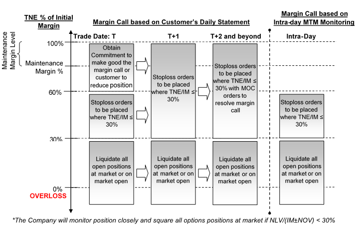 Margin Call
