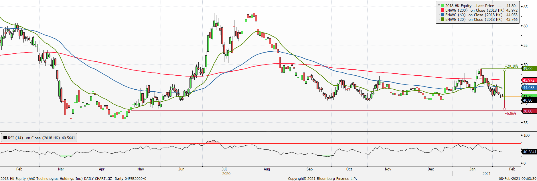 Kgi Daily Trading Ideas 8 February 2021 Kgi Research Singapore