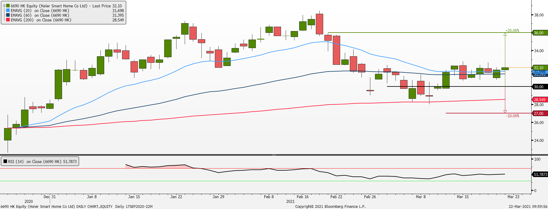 Kgi Daily Trading Ideas 22 March 2021 Kgi Research Singapore