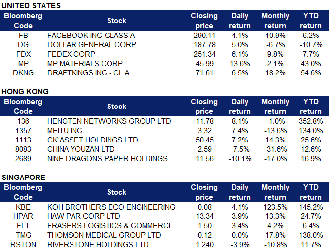 Kgi Daily Trading Ideas 22 March 2021 Kgi Research Singapore