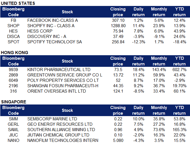 Kgi Daily Market Movers 29 April 2021 Kgi Research Singapore