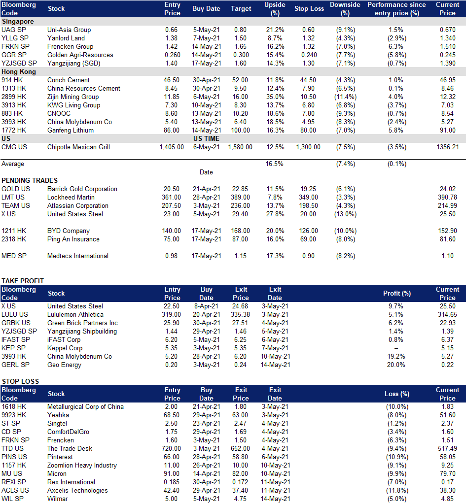 KGI DAILY MARKET MOVERS 18 May 2021 • KGI Research Singapore