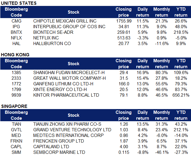 KGI DAILY MARKET MOVERS 22 July 2021 • KGI Research Singapore