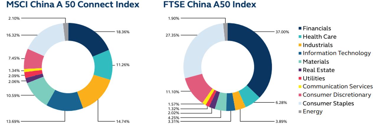 Stock Exchange Ftse China 50 Index Components Sse 50 Ftse China 50