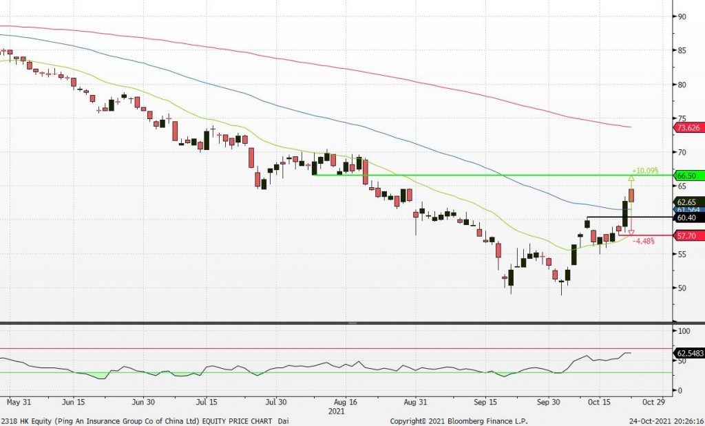 Ping an hk share price