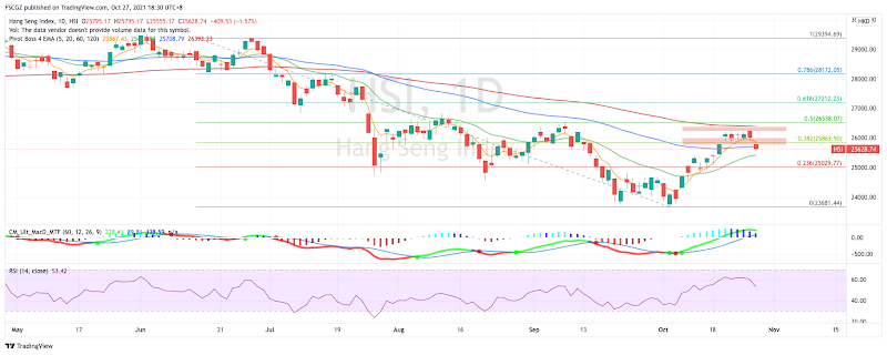 Technical Analysis: Hang Seng Index (HSI) • KGI Research Singapore