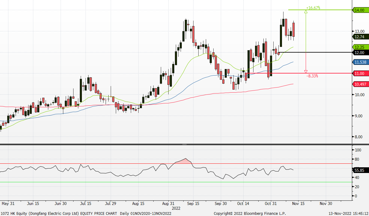 14 November 2022 Sunpower Group Ltd (SPWG SP), Jiangxi Copper Company