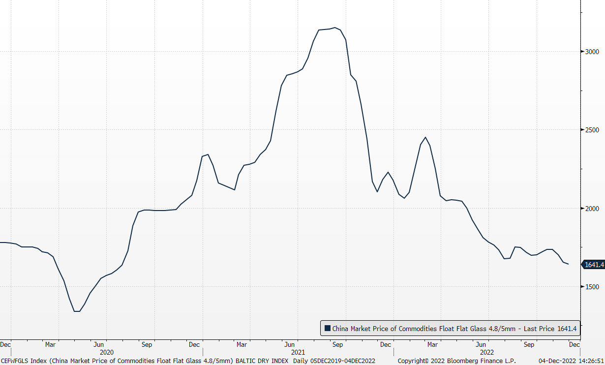 7 December 2022 Keppel Corp Ltd (KEP SP), Ping An Insurance (Group