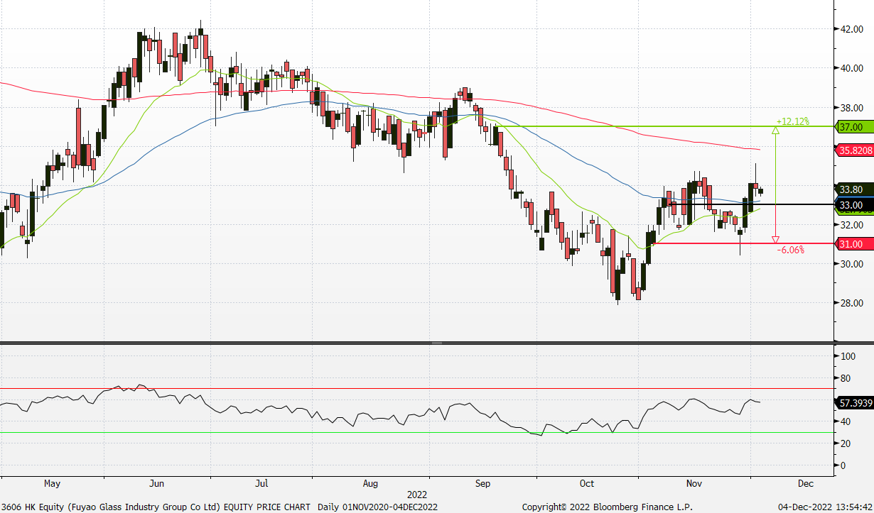 7 December 2022 Keppel Corp Ltd (KEP SP), Ping An Insurance (Group