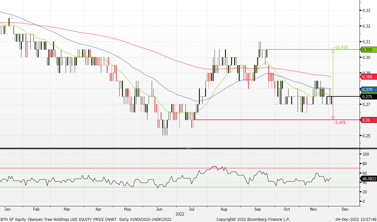7 December 2022 Keppel Corp Ltd (KEP SP), Ping An Insurance (Group