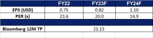 A blue and white table with numbers

Description automatically generated