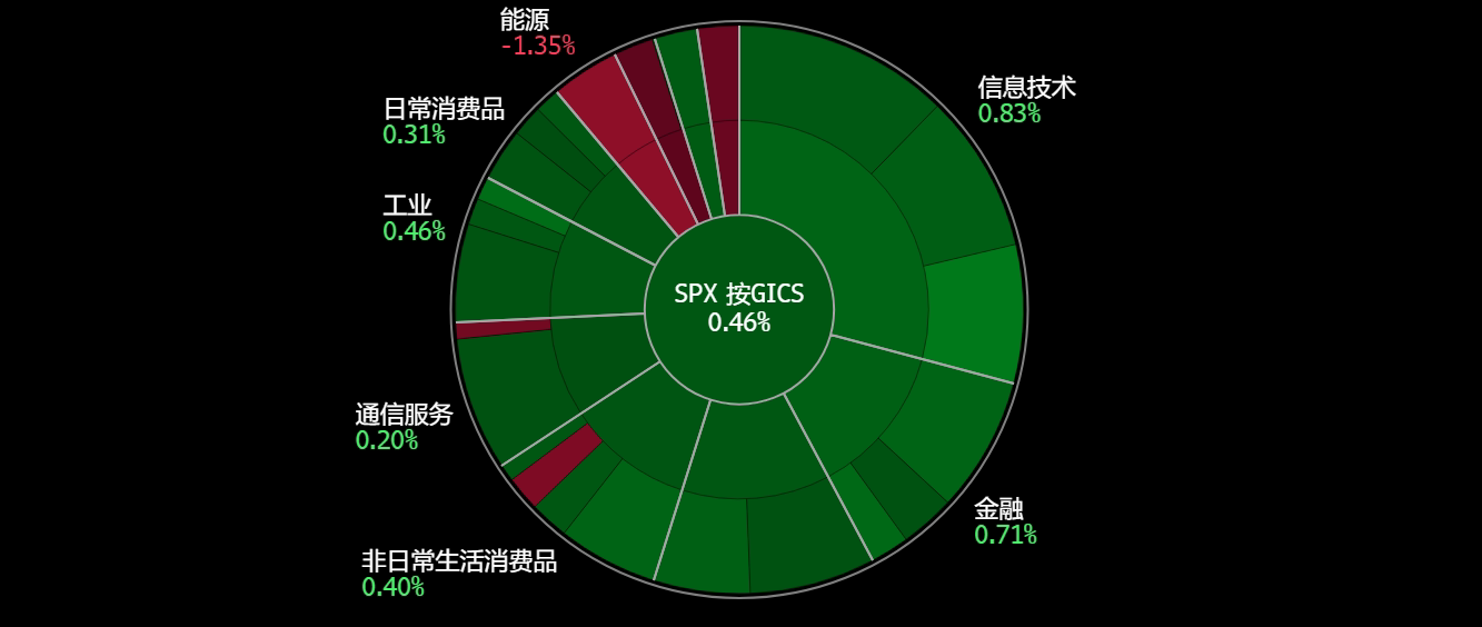 A screen shot of a circular chart
Description automatically generated