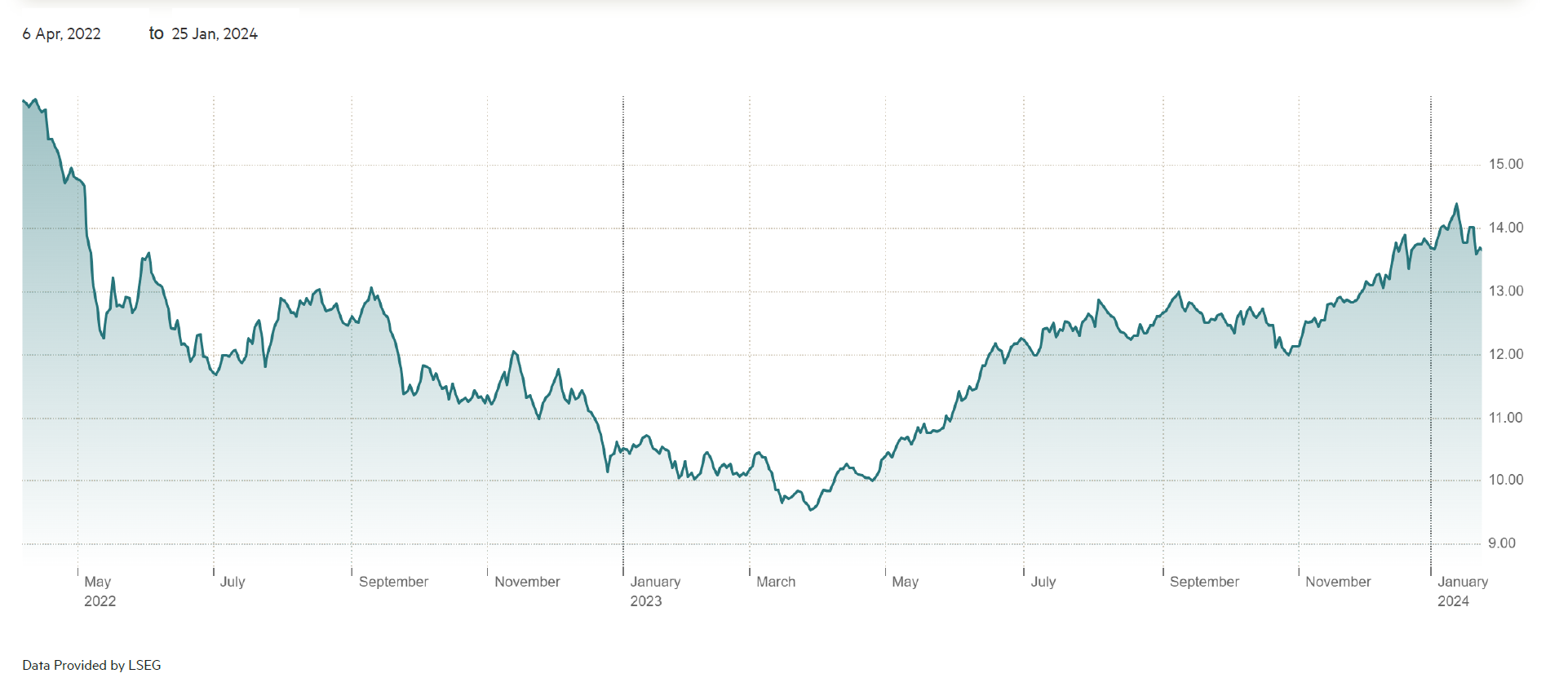 A graph of a stock market
Description automatically generated