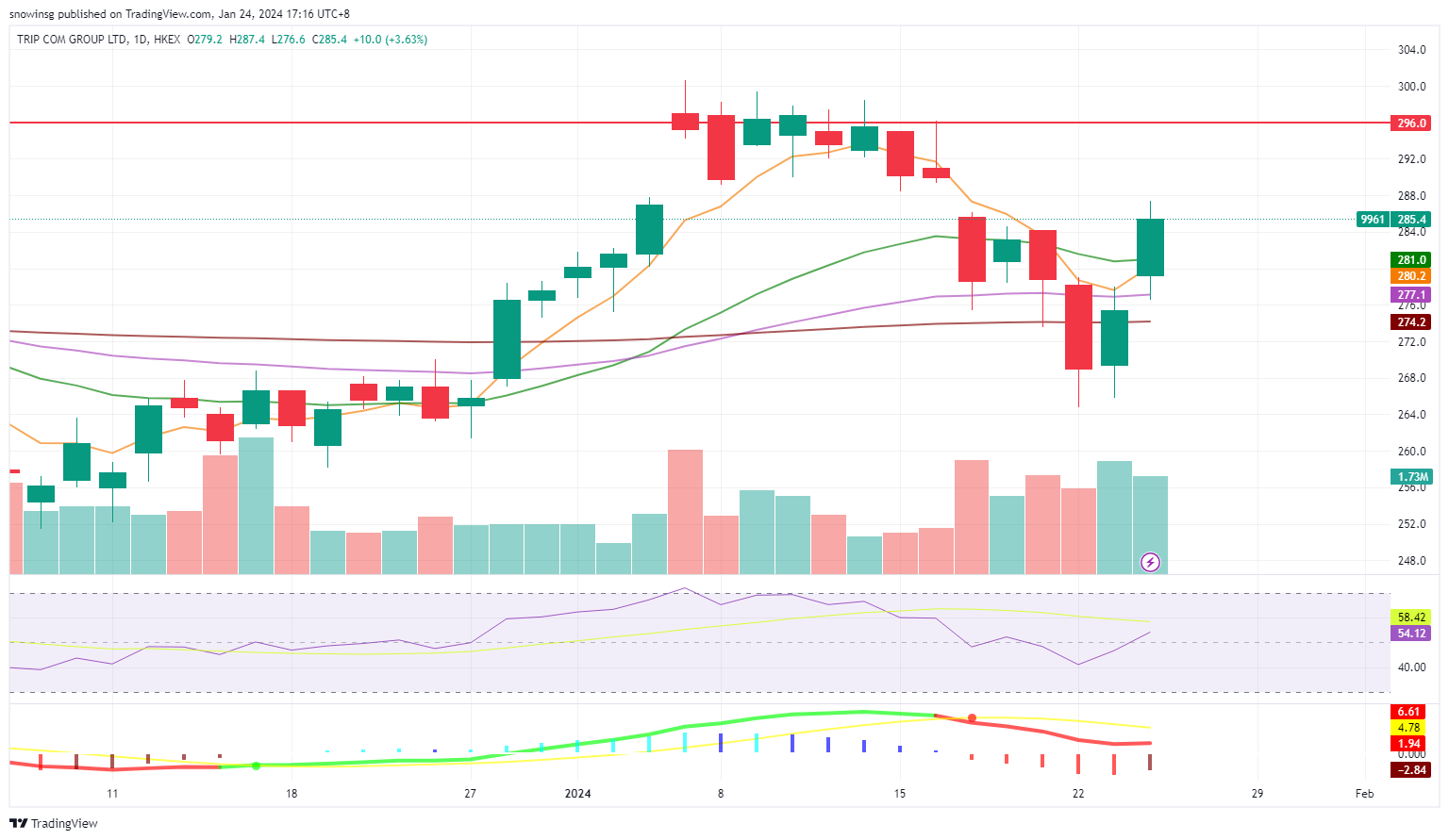 A graph of stock market
Description automatically generated with medium confidence