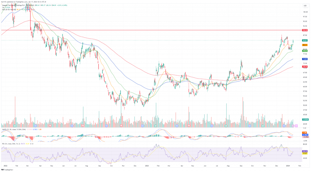 A graph of stock market
Description automatically generated