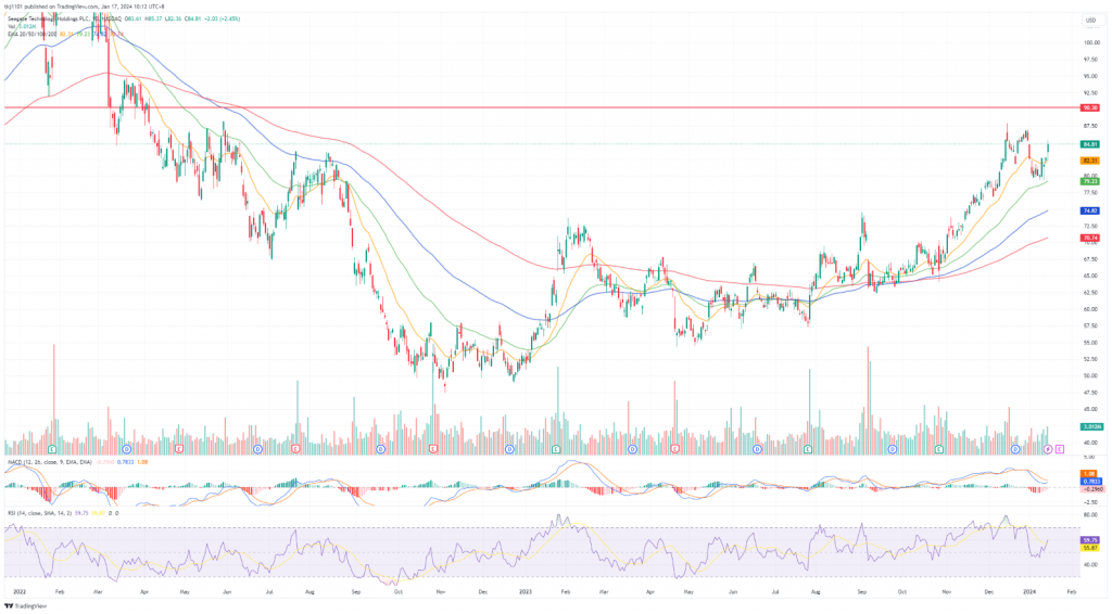 A graph of stock market

Description automatically generated