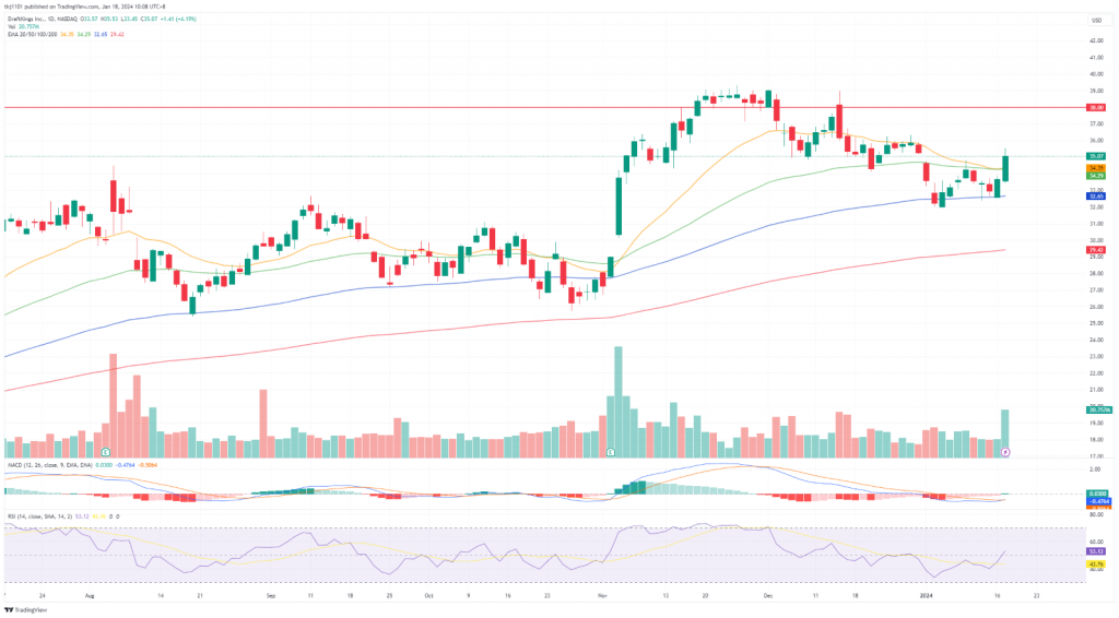A graph of stock market
Description automatically generated