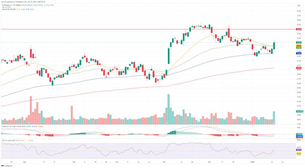 A graph of stock market

Description automatically generated