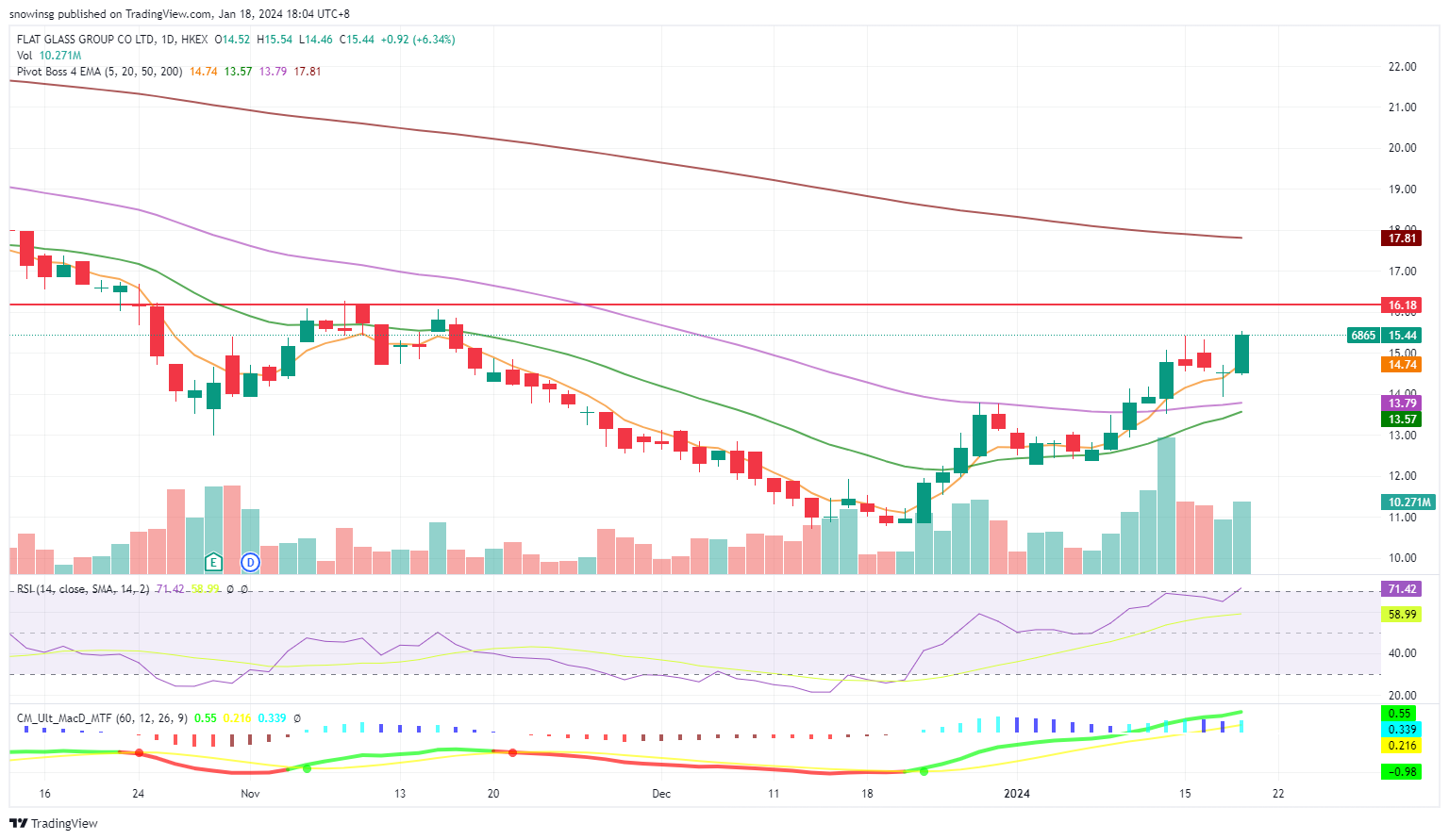 Technical Analysis 19 January 2024 • KGI Research Singapore