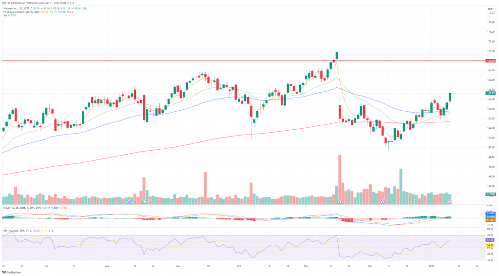 A graph of stock market
Description automatically generated