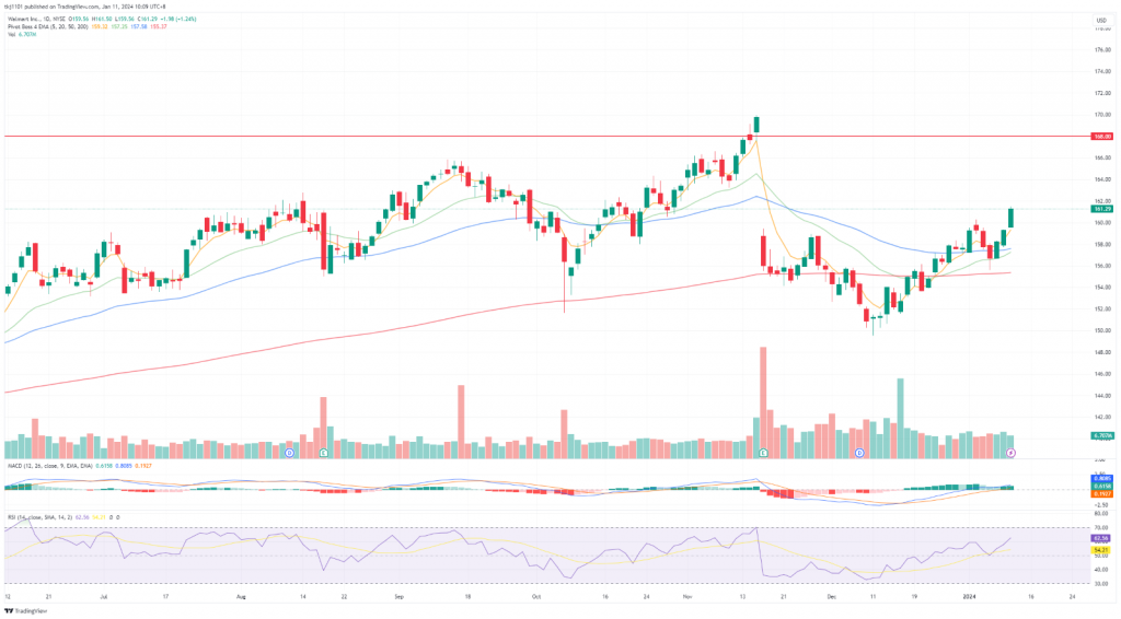 A graph of stock market

Description automatically generated