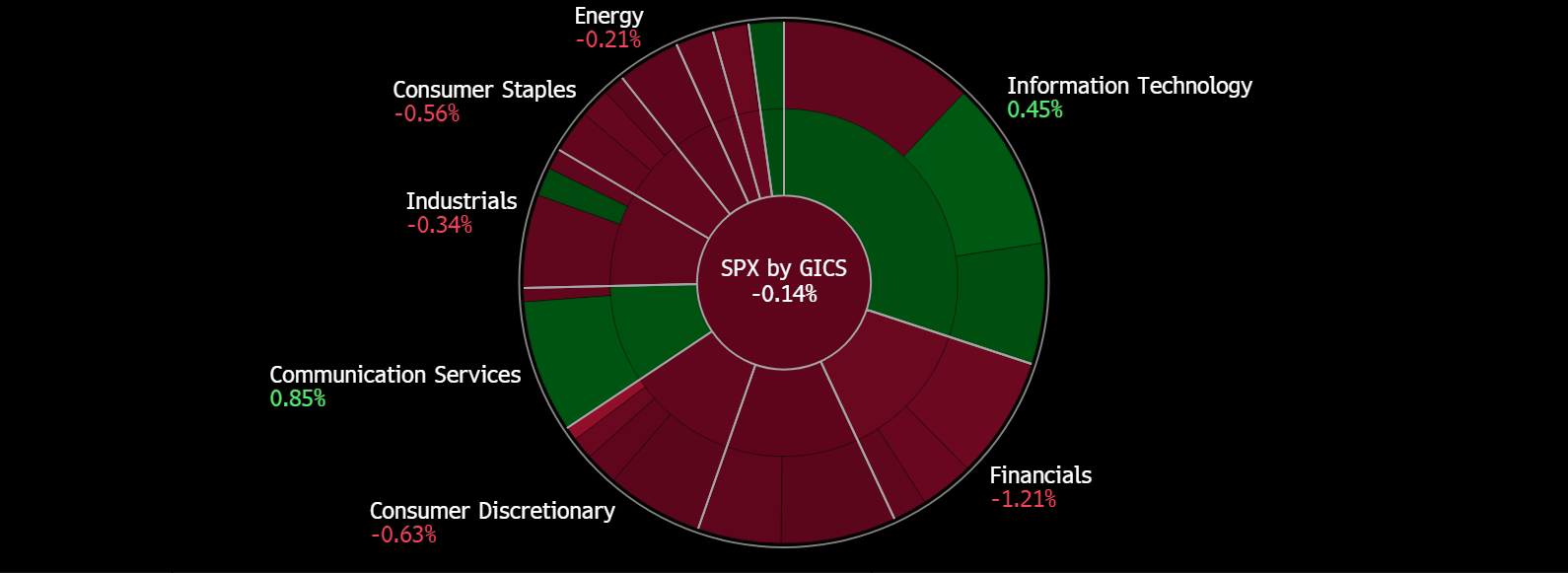 A circular chart with red and green circles

Description automatically generated