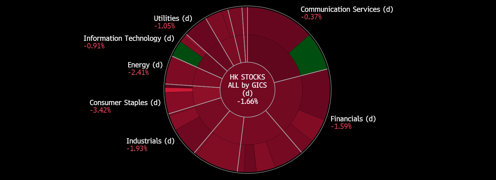 A circular chart with red and green lines
Description automatically generated
