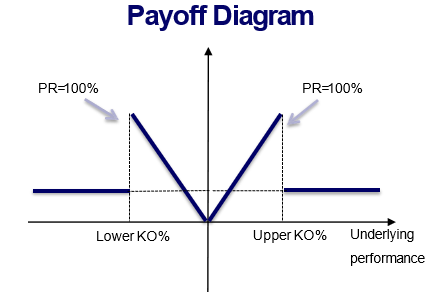 A diagram of a payoff diagram
Description automatically generated