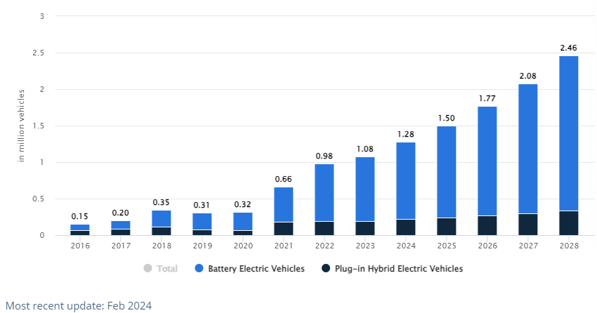 A graph of a graph of electric vehicles

Description automatically generated with medium confidence