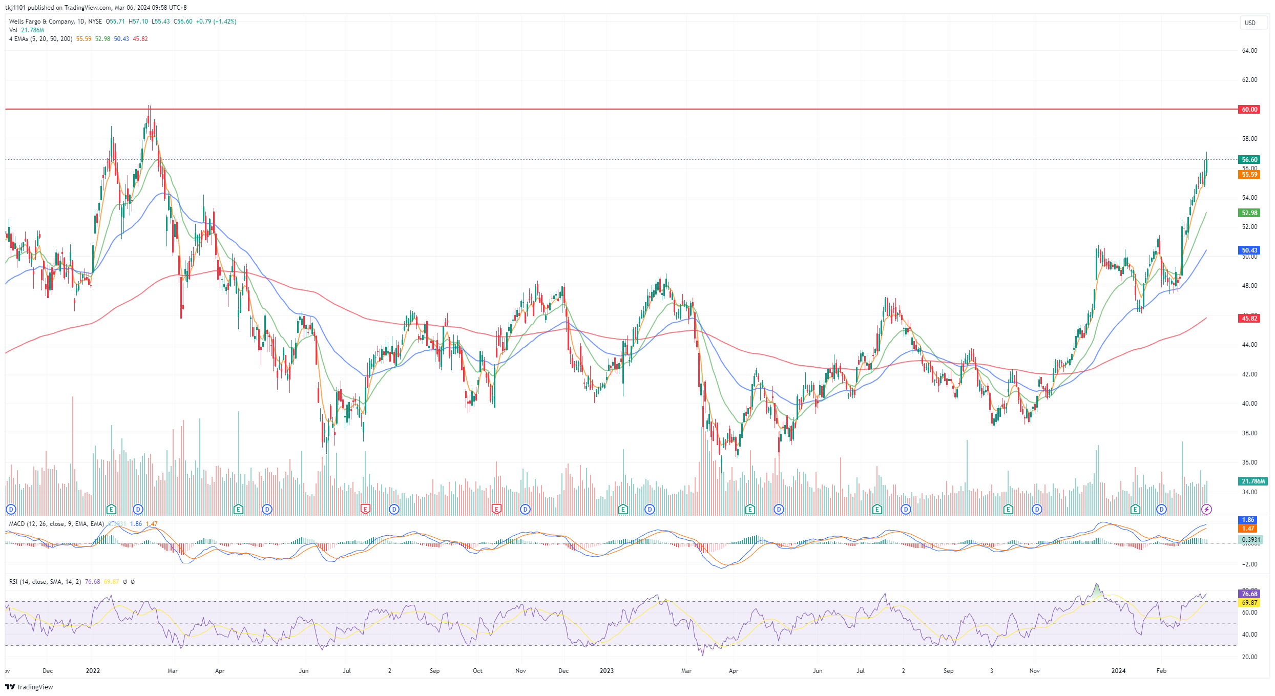 A graph of stock market
Description automatically generated