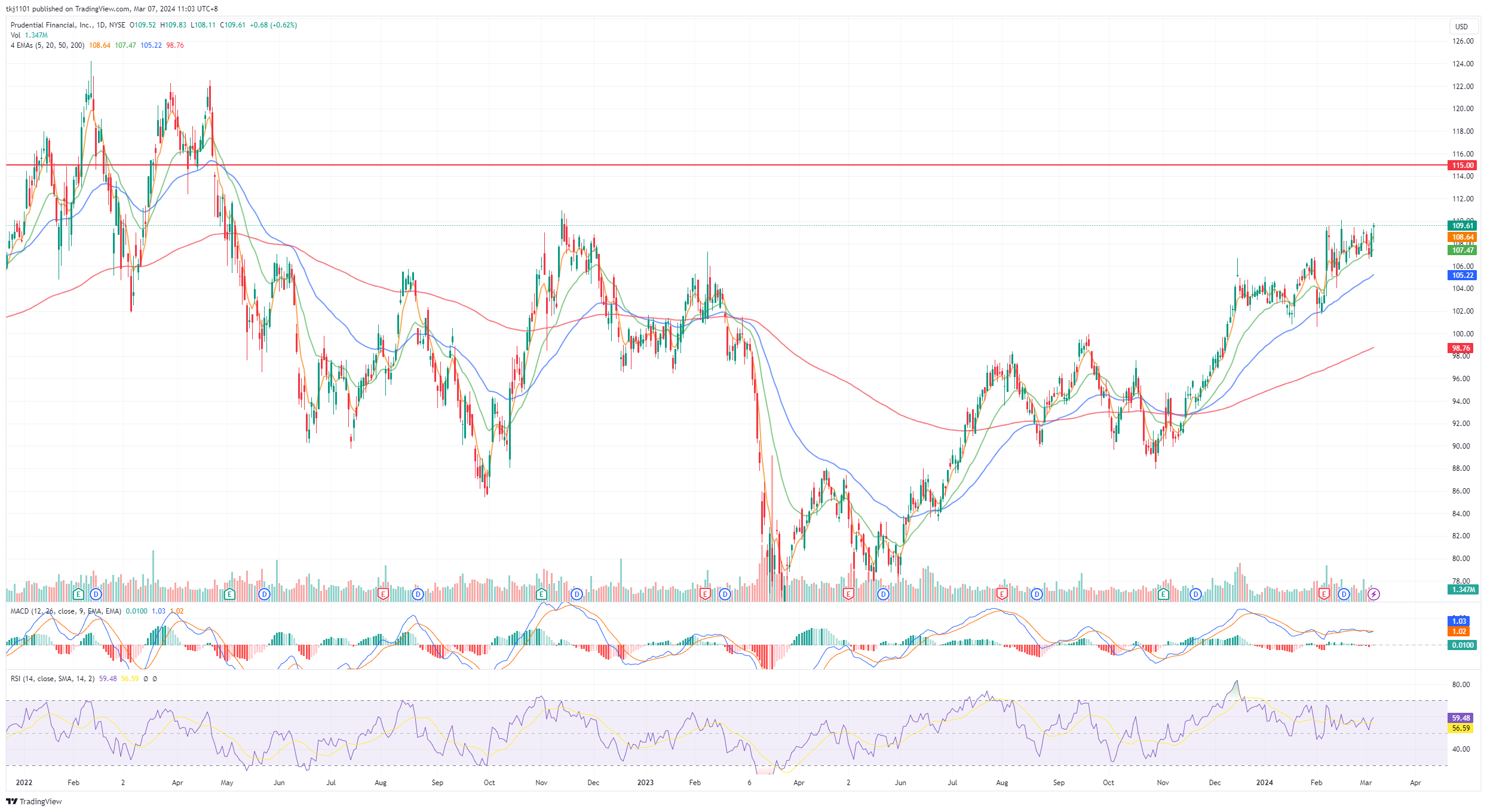 A graph of stock market
Description automatically generated