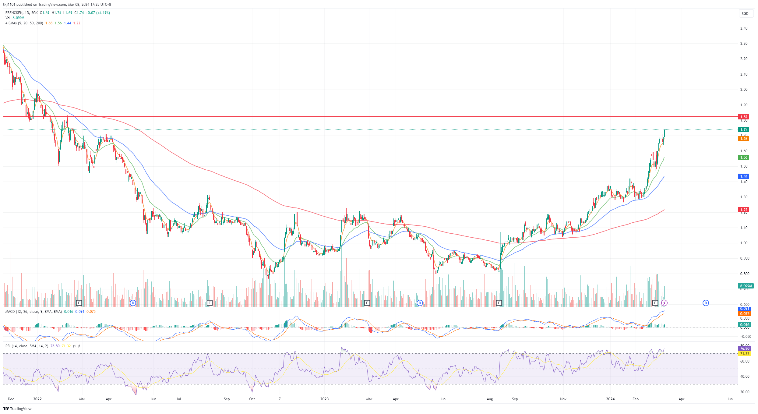A graph of stock market
Description automatically generated