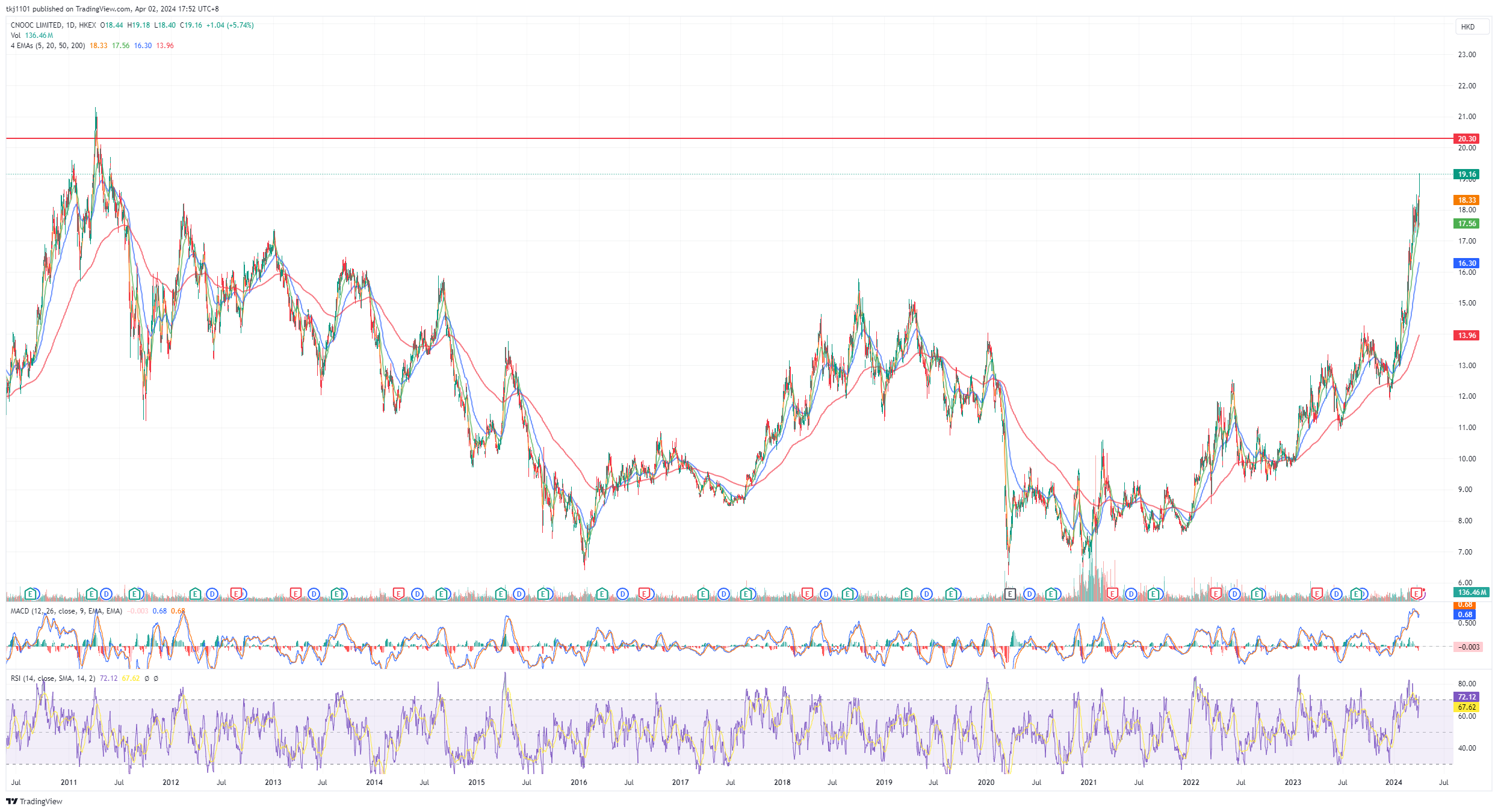 A graph of stock market
Description automatically generated
