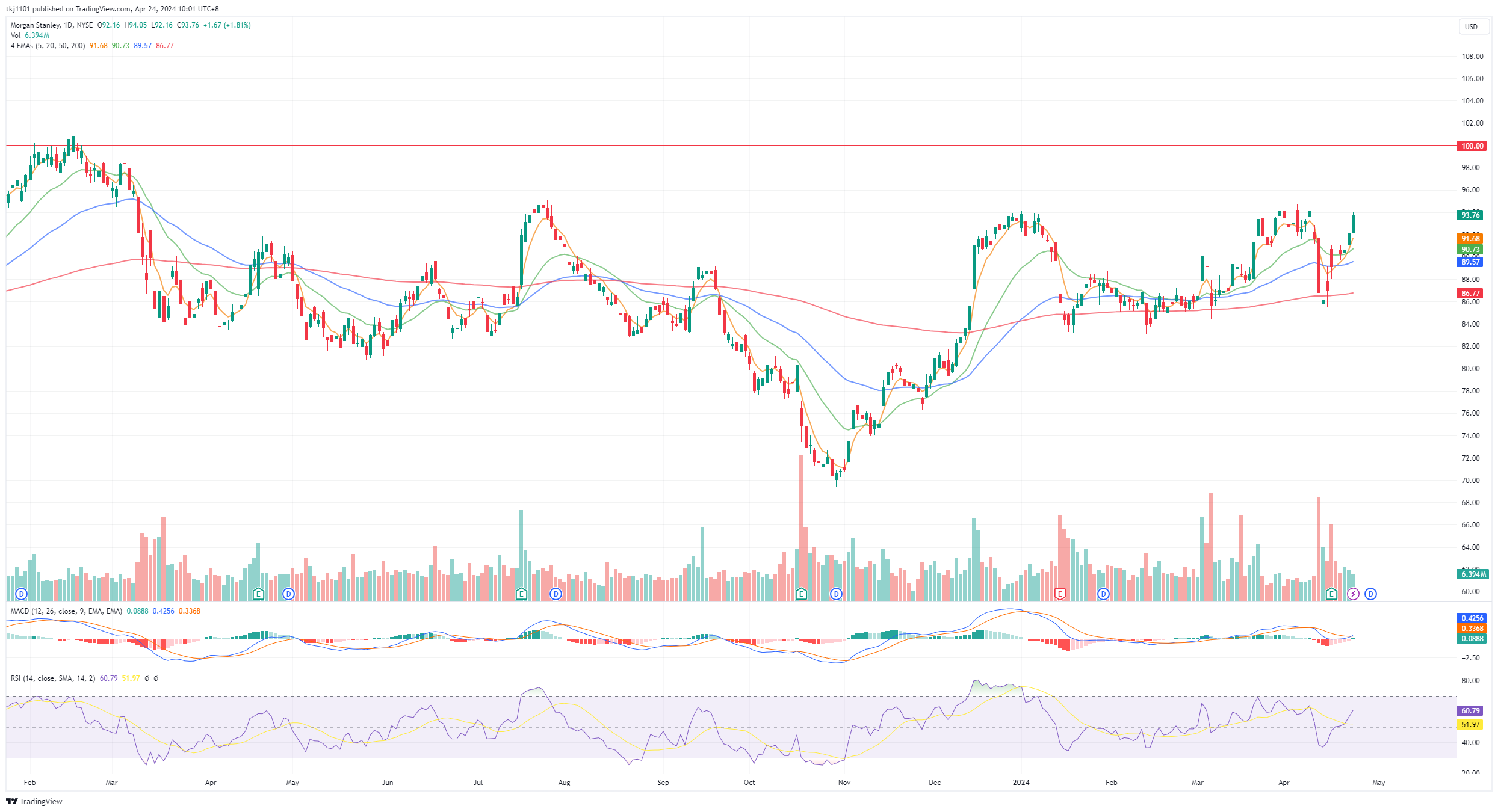A graph of stock market
Description automatically generated