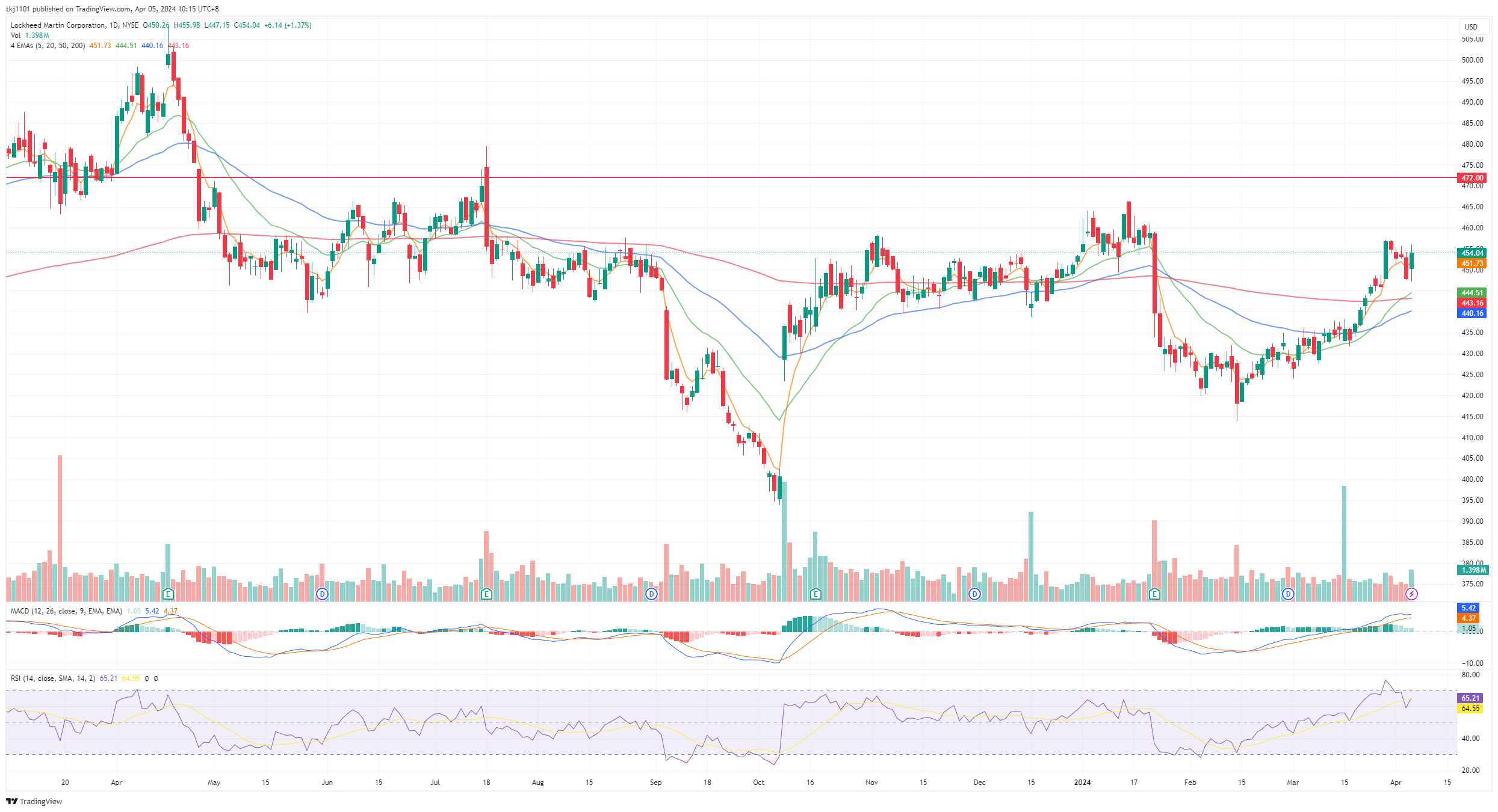 A graph of stock market
Description automatically generated