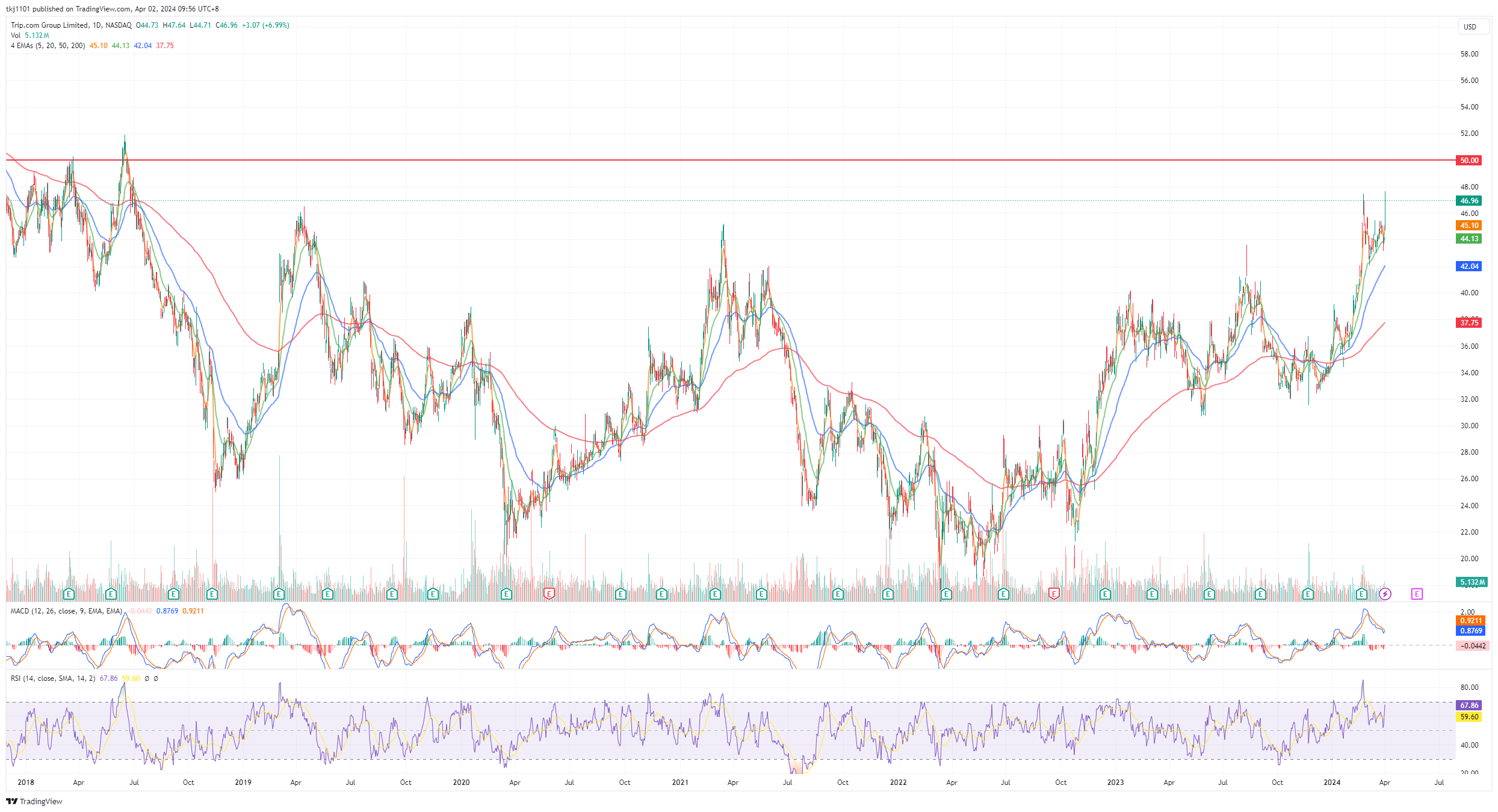 A graph of stock market
Description automatically generated