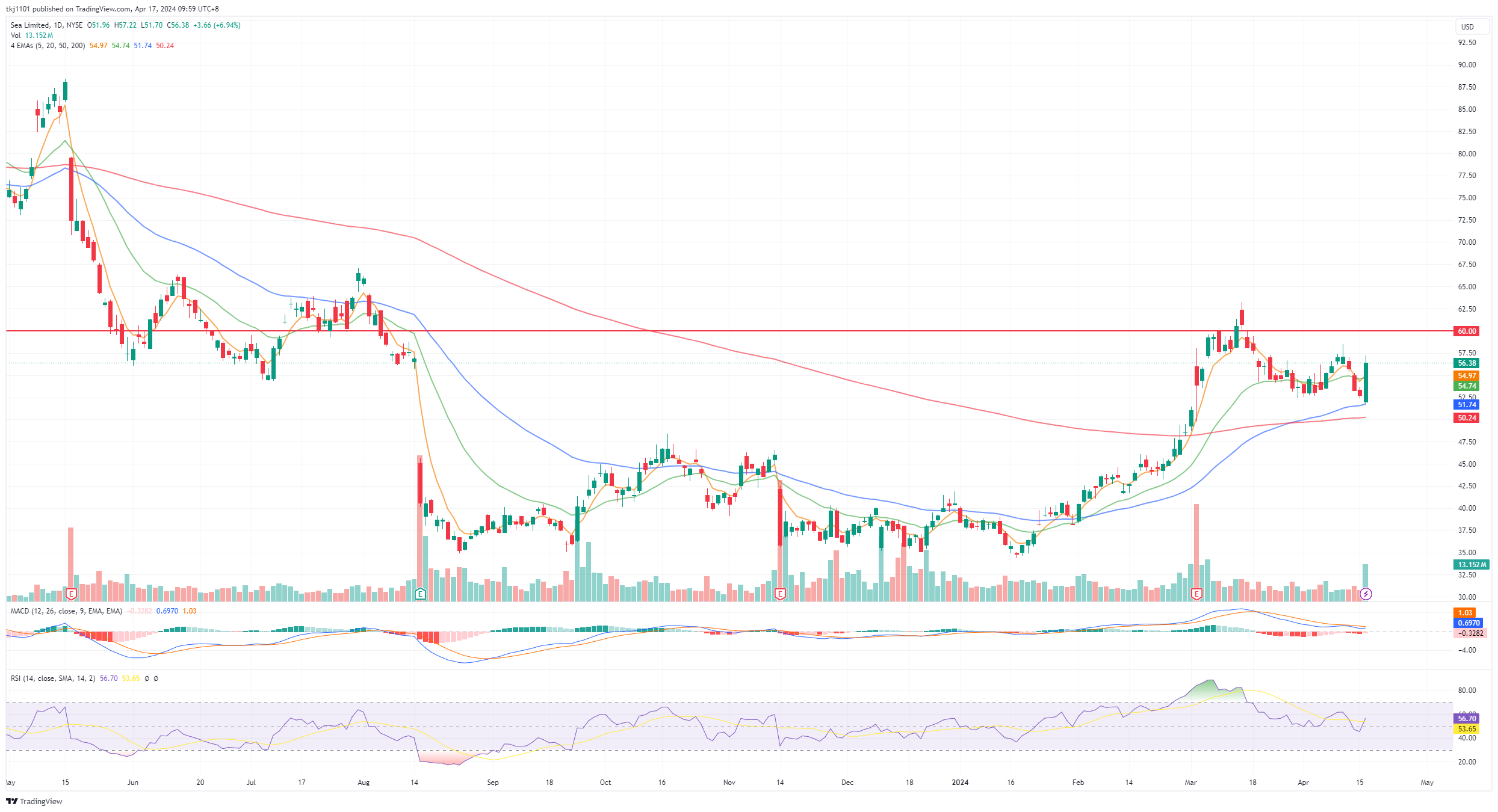 A graph of stock market
Description automatically generated