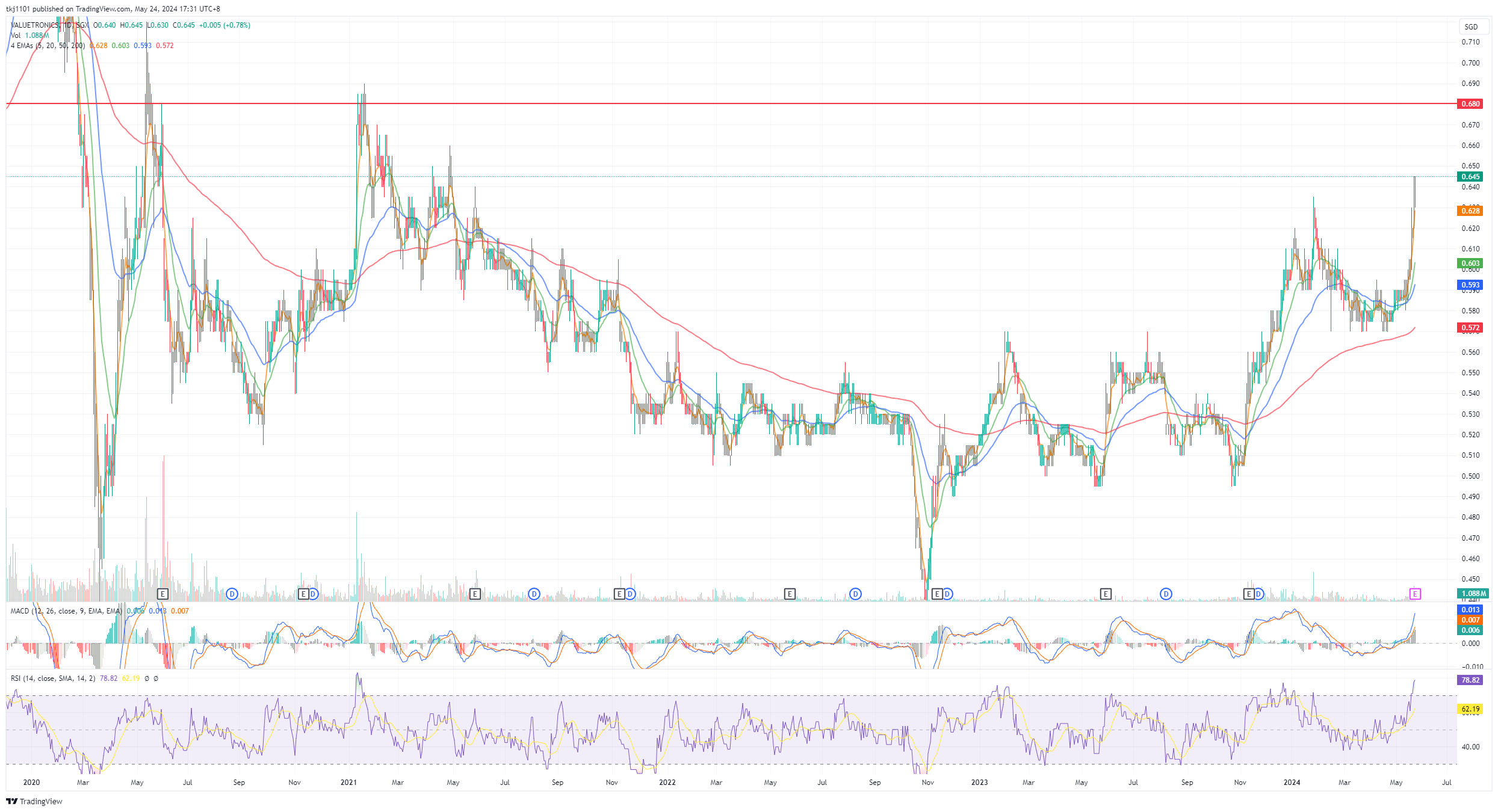 A graph of stock market
Description automatically generated