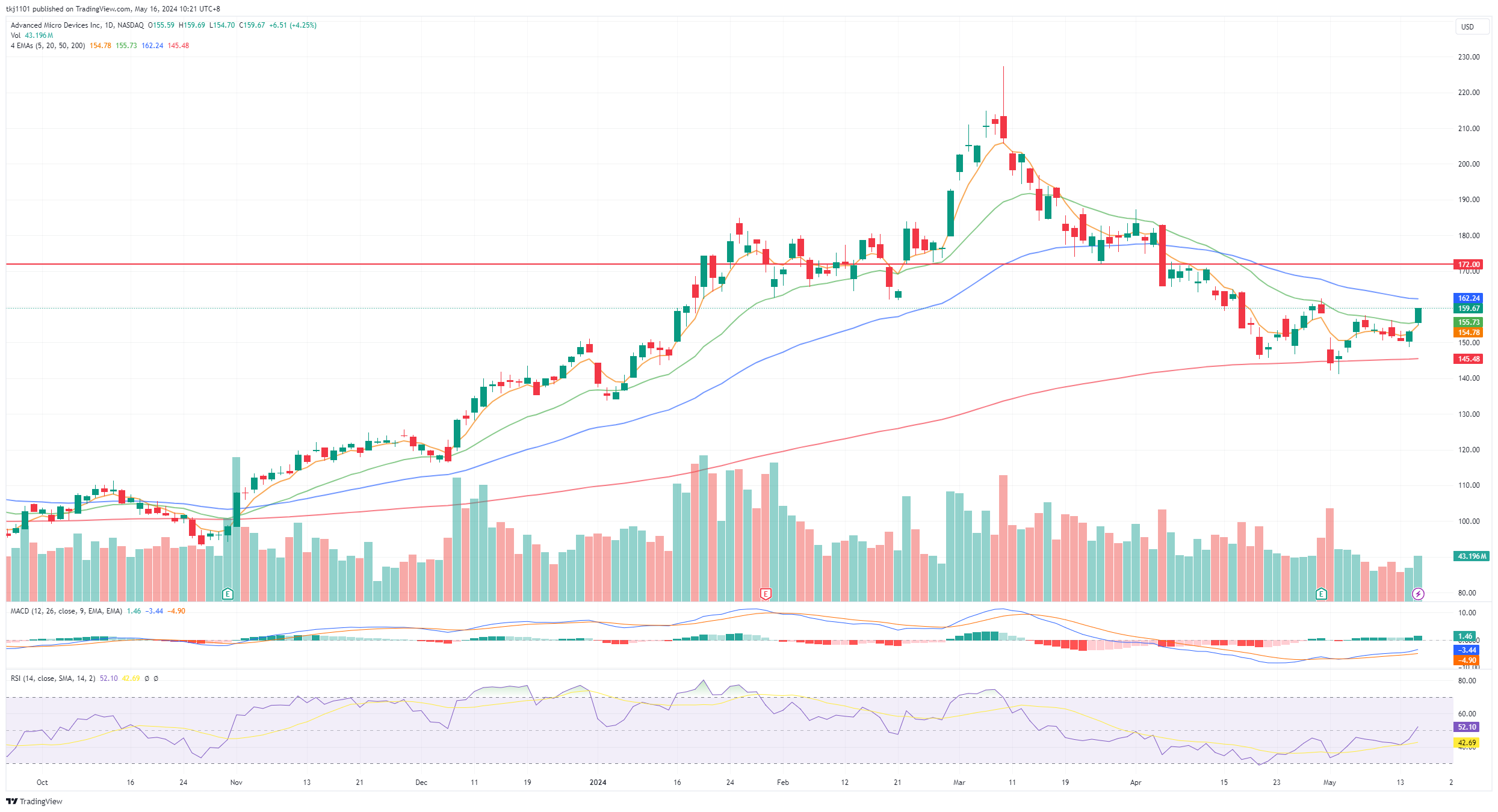 A graph of stock market
Description automatically generated