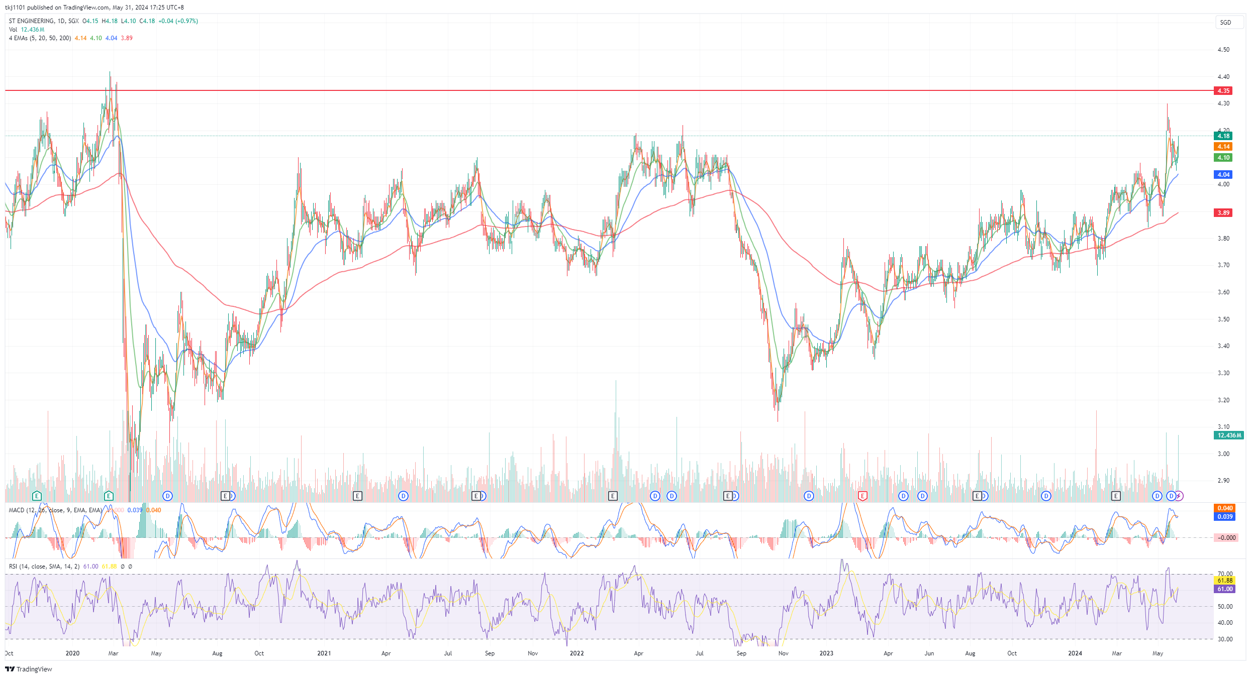 A graph of stock market
Description automatically generated