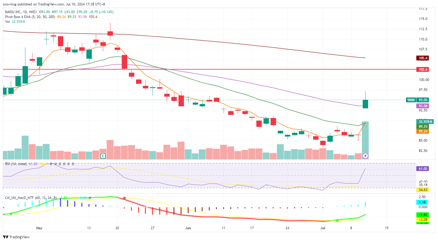 A graph of stock market

Description automatically generated