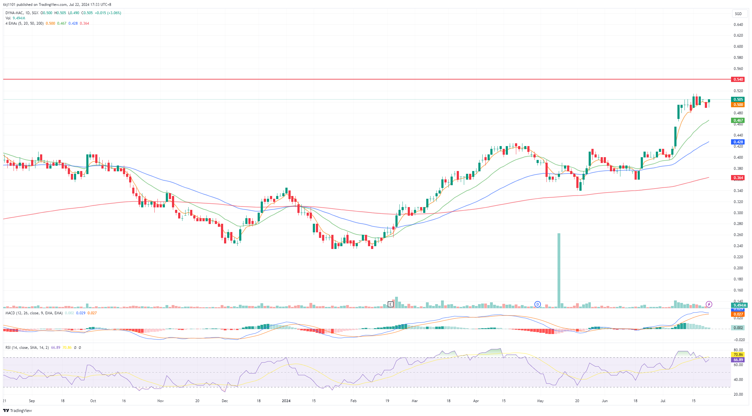 A graph of stock market
Description automatically generated