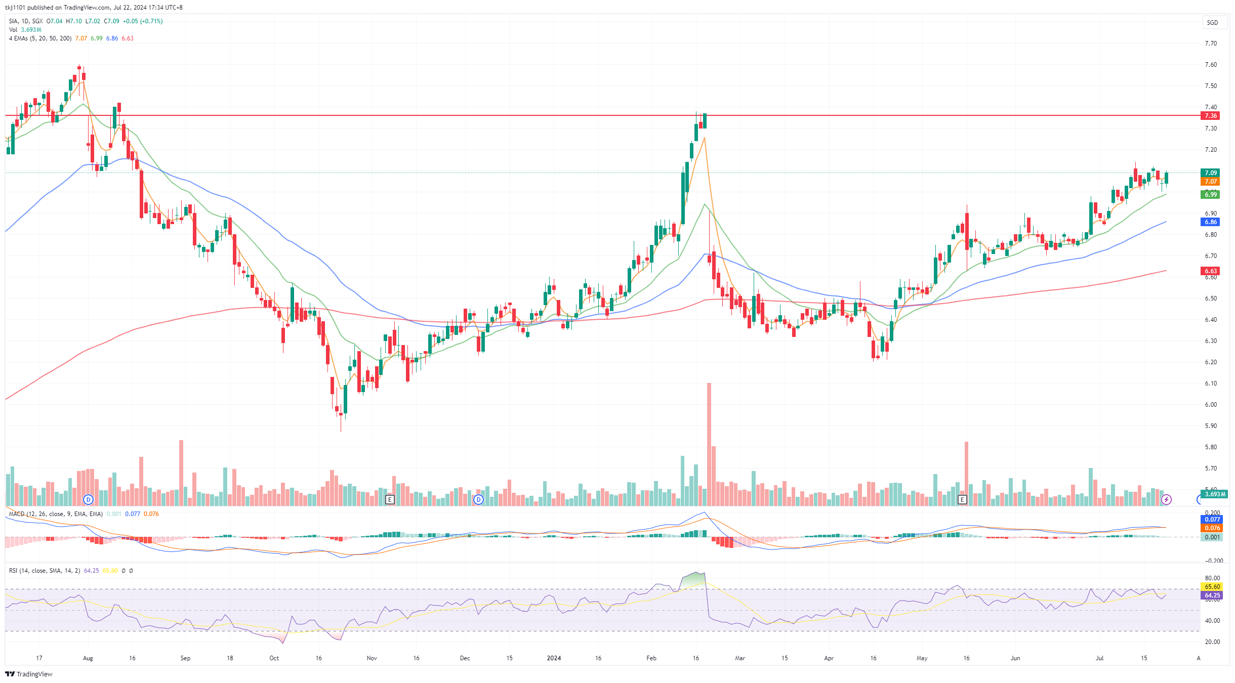 A graph of stock market
Description automatically generated