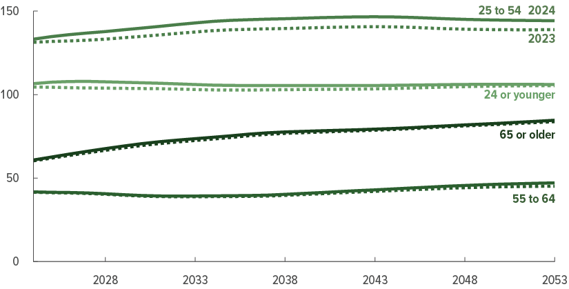 A graph of green lines
Description automatically generated