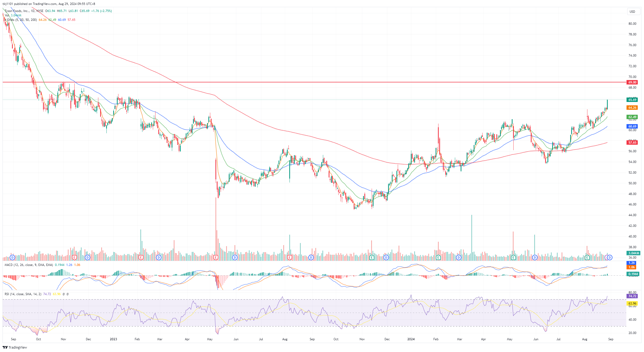 A graph of stock market
Description automatically generated