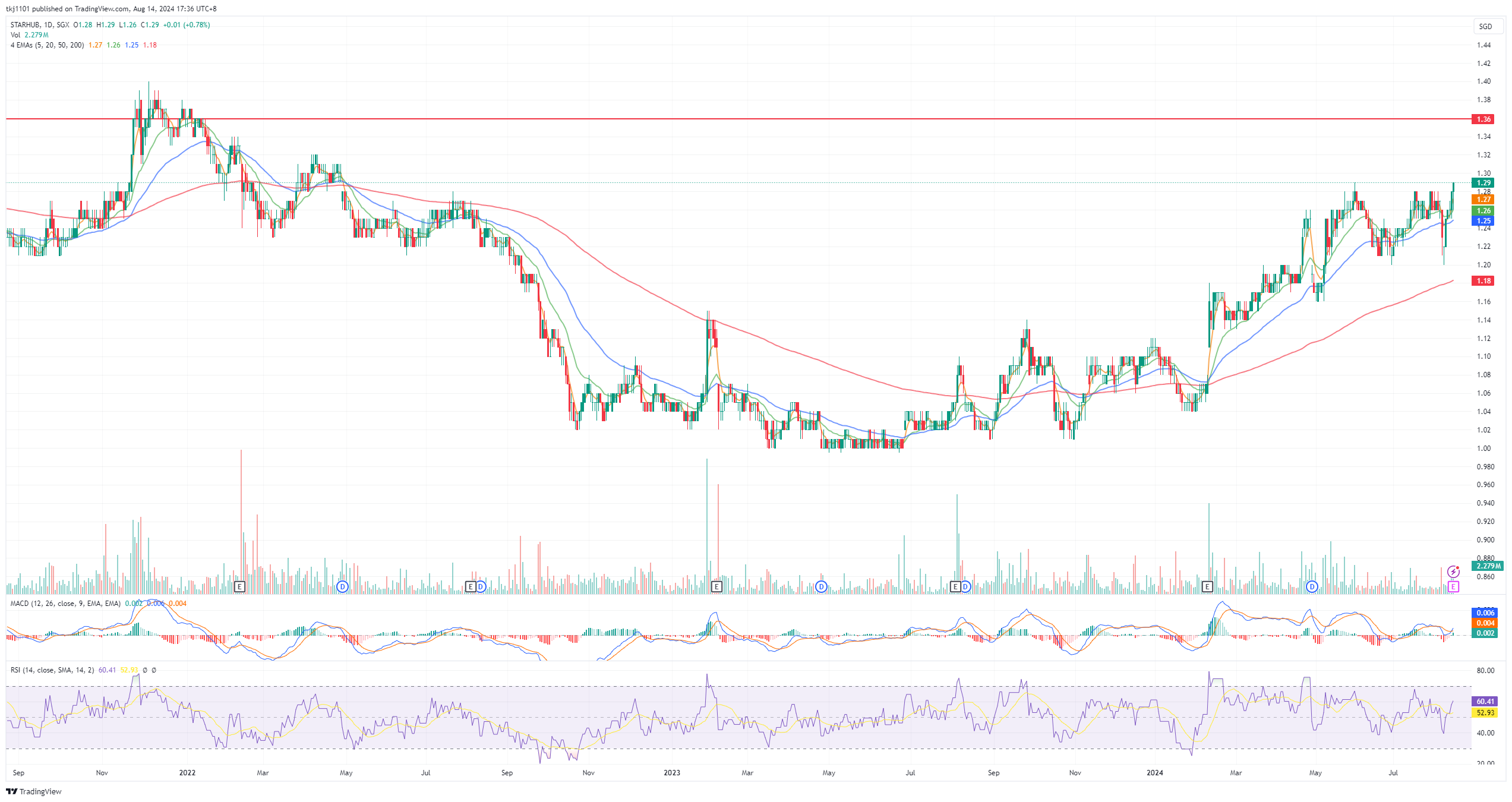 A graph of stock market
Description automatically generated