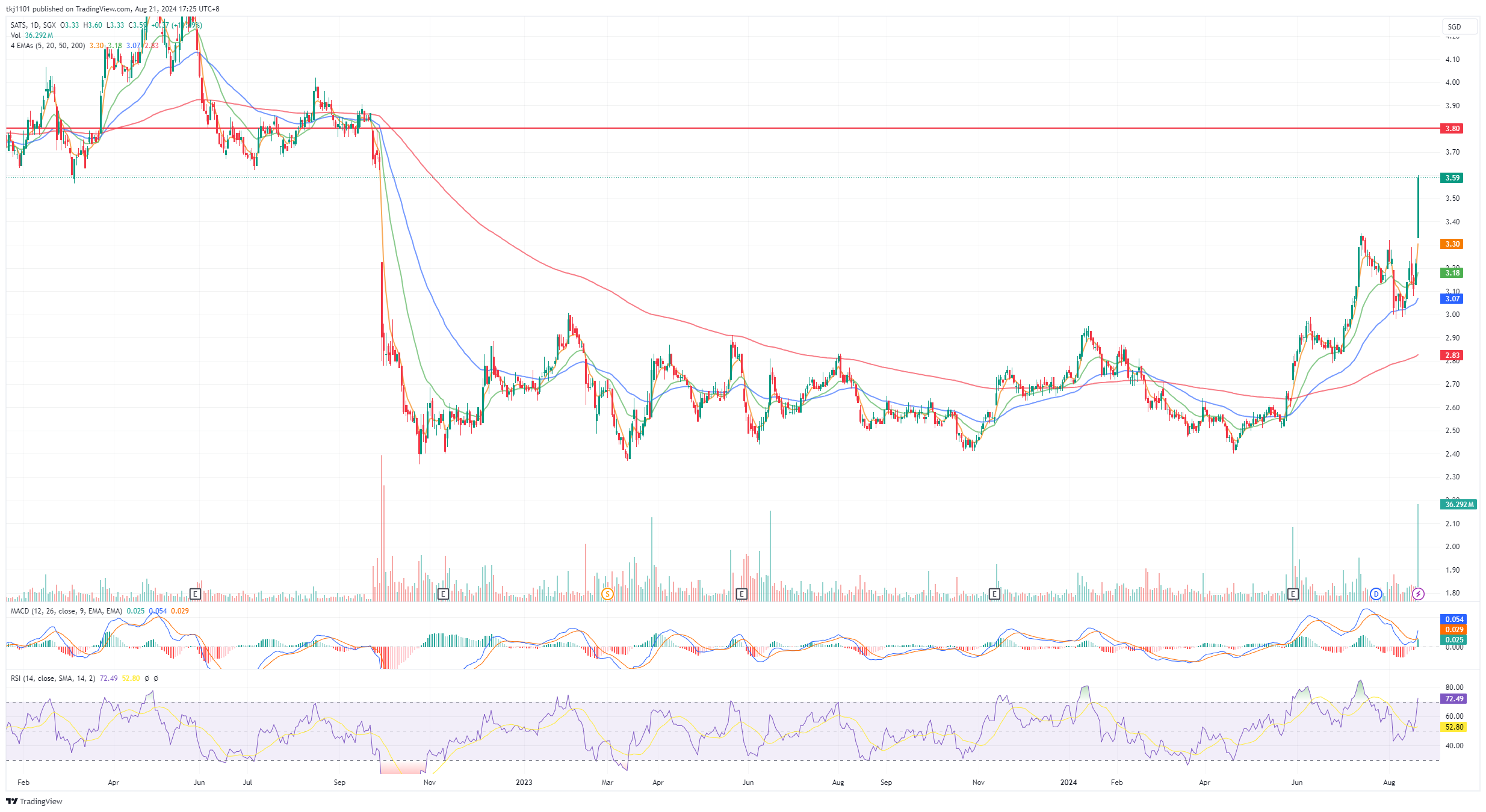 A graph of stock market
Description automatically generated