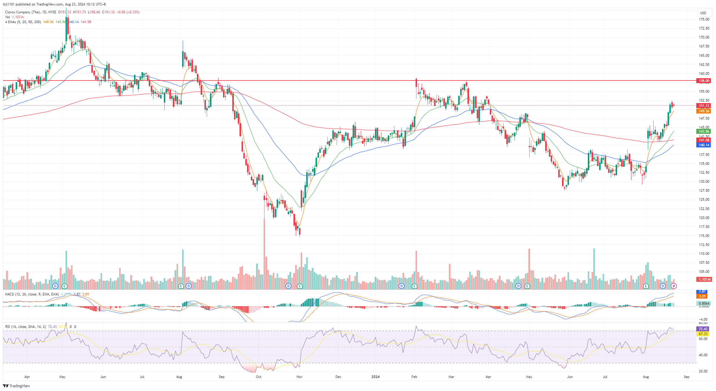 A graph of stock market
Description automatically generated