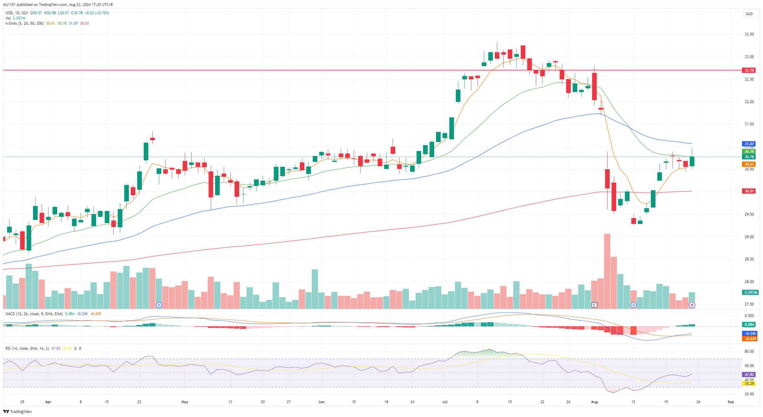A graph of stock market
Description automatically generated