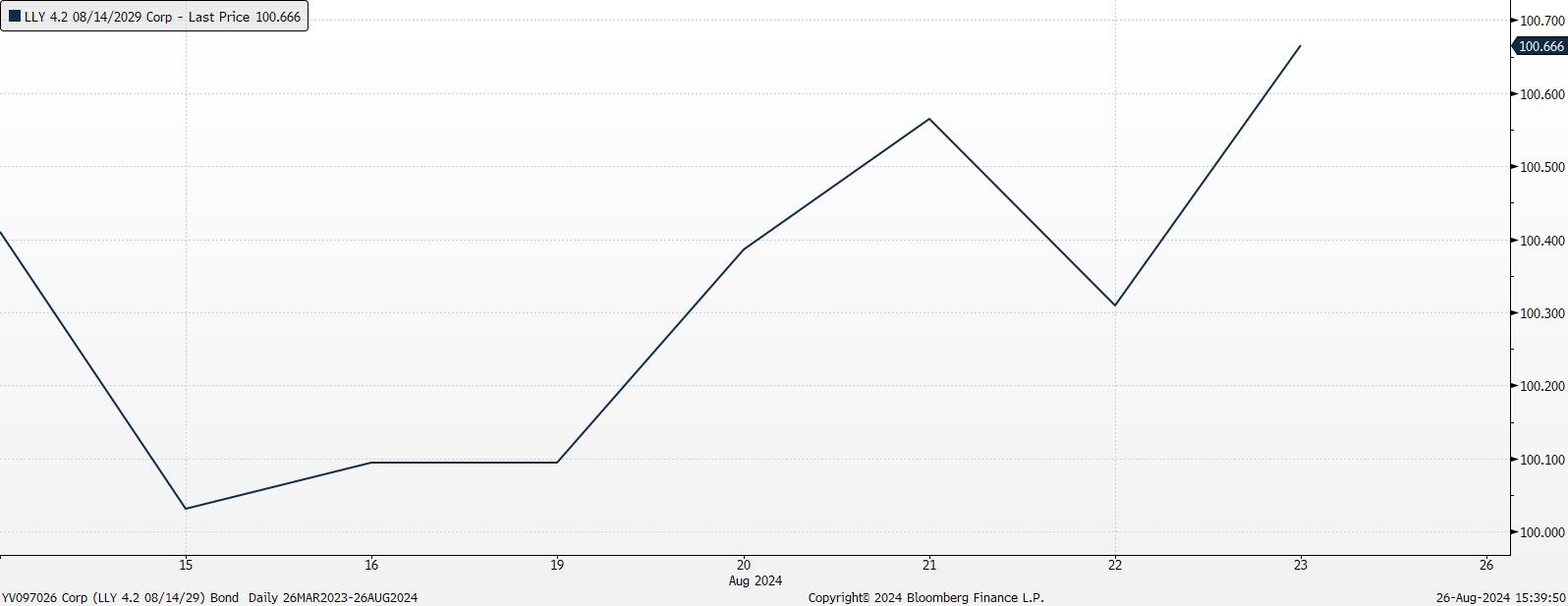 A graph on a white background
Description automatically generated